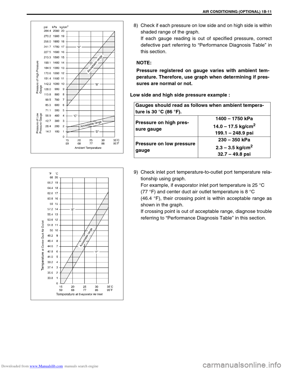 SUZUKI JIMNY 2005 3.G Service Owners Guide Downloaded from www.Manualslib.com manuals search engine AIR CONDITIONING (OPTIONAL) 1B-11
8) Check if each pressure on low side and on high side is within
shaded range of the graph.
If each gauge rea