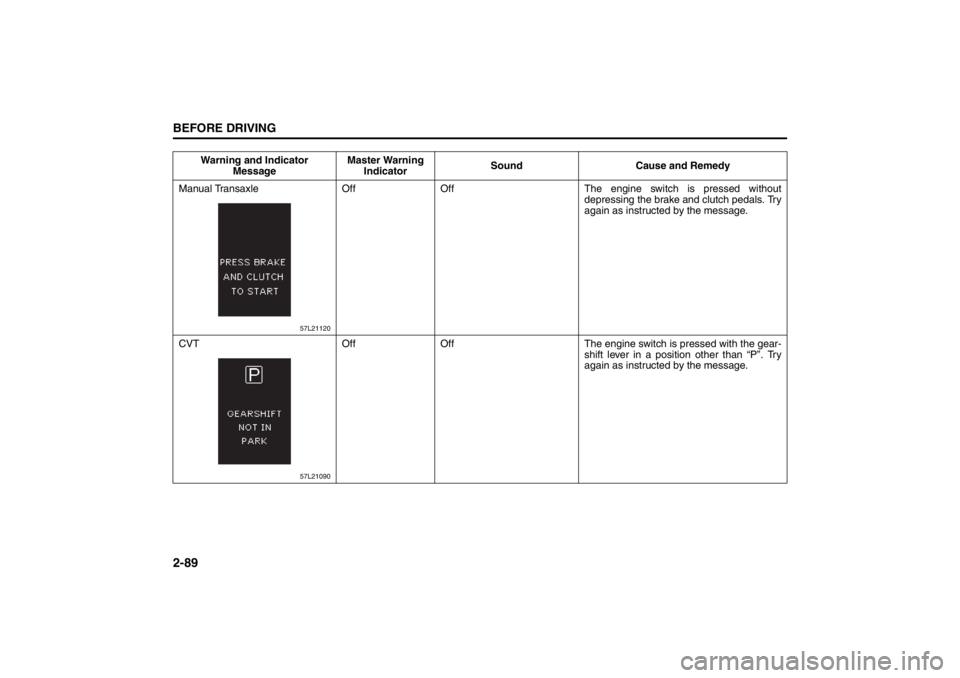 SUZUKI KIZASHI 2010 1.G Owners Manual 2-89BEFORE DRIVING
57L20-03E
Warning and Indicator 
MessageMaster Warning 
IndicatorSound Cause and Remedy
Manual Transaxle
57L21120
Off Off The engine switch is pressed without
depressing the brake a