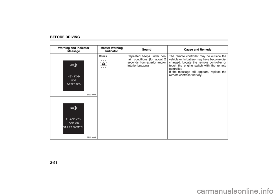 SUZUKI KIZASHI 2010 1.G User Guide 2-91BEFORE DRIVING
57L20-03E
Warning and Indicator 
MessageMaster Warning 
IndicatorSound Cause and Remedy
57L21093
Blinks Repeated beeps under cer-
tain conditions (for about 2
seconds from exterior 