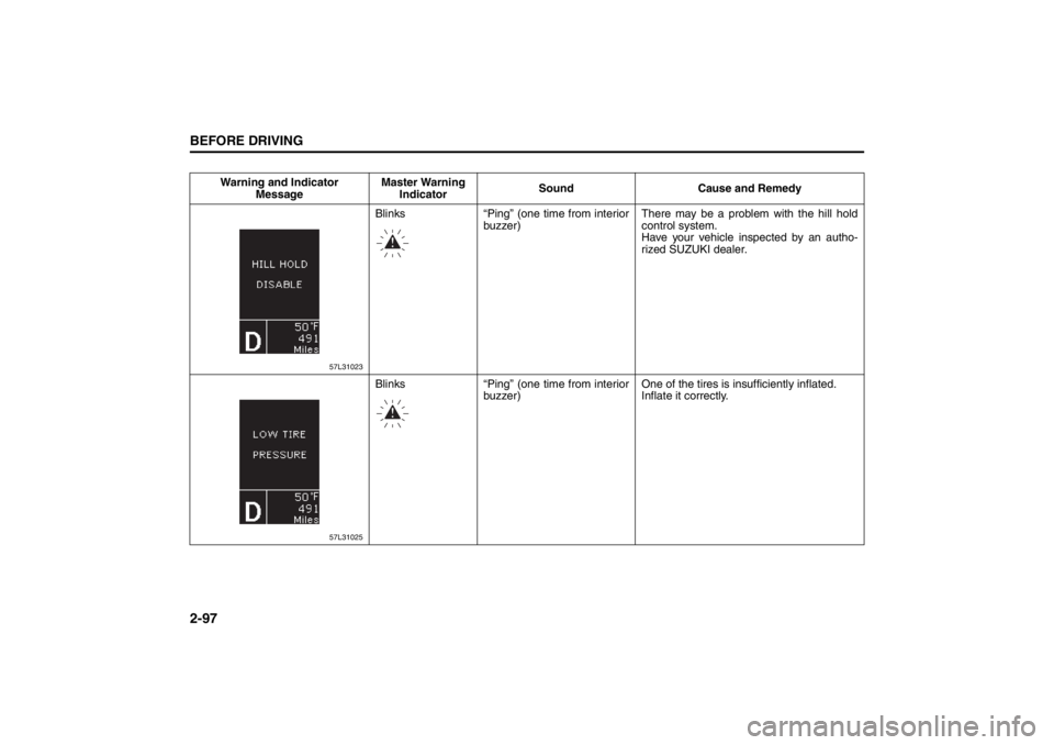 SUZUKI KIZASHI 2010 1.G Owners Manual 2-97BEFORE DRIVING
57L20-03E
Warning and Indicator 
MessageMaster Warning 
IndicatorSound Cause and Remedy
57L31023
Blinks “Ping” (one time from interior
buzzer) There may be a problem with the hi