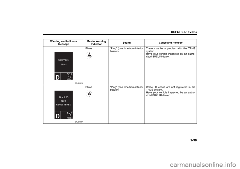 SUZUKI KIZASHI 2010 1.G Owners Manual 2-98
BEFORE DRIVING
57L20-03E
Warning and Indicator 
MessageMaster Warning 
IndicatorSound Cause and Remedy
57L31026
Blinks “Ping” (one time from interior
buzzer) There may be a problem with the T