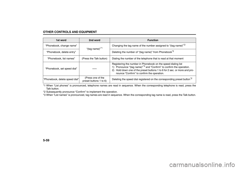 SUZUKI KIZASHI 2010 1.G Owners Manual 5-59OTHER CONTROLS AND EQUIPMENT
57L20-03E
*1 When “List phones” is pronounced, telephone names are read in sequence. When the corresponding telephone is read, press the
Talk button.
*2 Subsequent