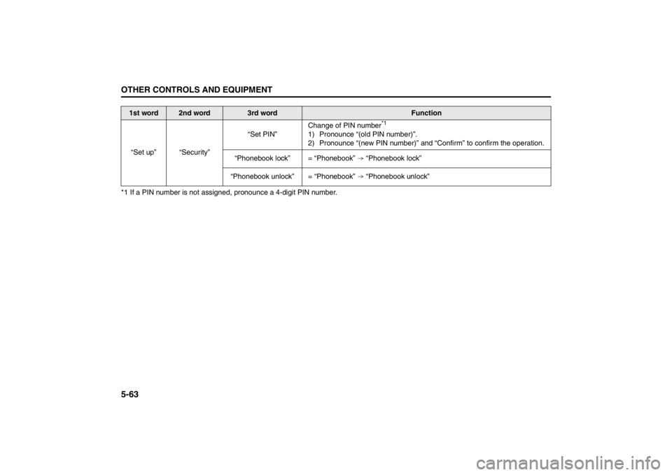 SUZUKI KIZASHI 2010 1.G Owners Manual 5-63OTHER CONTROLS AND EQUIPMENT
57L20-03E
*1 If a PIN number is not assigned, pronounce a 4-digit PIN number.
1st word
2nd word
3rd word
Function
“Set up” “Security”“Set PIN”Change of PIN SUZUKI KIZASHI 2010 1.G Owners Manual 5-63OTHER CONTROLS AND EQUIPMENT
57L20-03E
*1 If a PIN number is not assigned, pronounce a 4-digit PIN number.
1st word
2nd word
3rd word
Function
“Set up” “Security”“Set PIN”Change of PIN