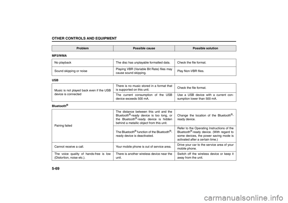 SUZUKI KIZASHI 2010 1.G Owners Manual 5-69OTHER CONTROLS AND EQUIPMENT
57L20-03E
MP3/WMA
No playback The disc has unplayable formatted data. Check the file format.
Sound skipping or noisePlaying VBR (Variable Bit Rate) files may
cause sou