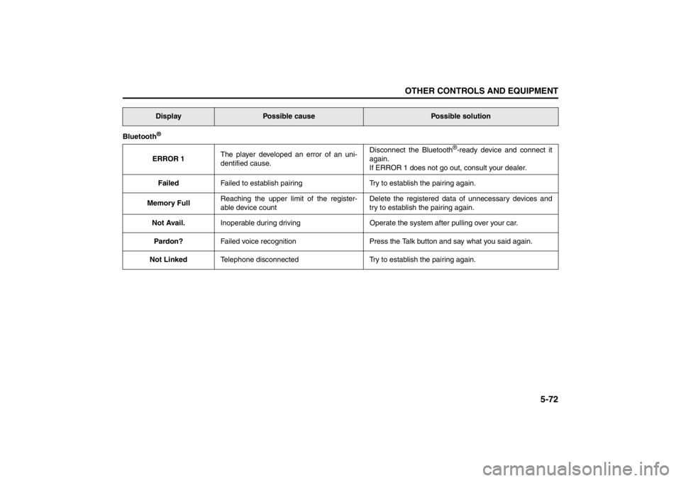 SUZUKI KIZASHI 2010 1.G Owners Manual 5-72
OTHER CONTROLS AND EQUIPMENT
57L20-03E
Bluetooth
®ERROR 1The player developed an error of an uni-
dentified cause.Disconnect the Bluetooth
®-ready device and connect it
again.
If ERROR 1 does n