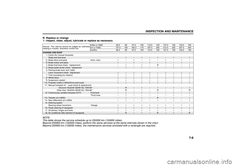 SUZUKI KIZASHI 2010 1.G Owners Manual 
7-6
INSPECTION AND MAINTENANCE
57L20-03E
R: Replace or changeI : Inspect, clean, adjust, lubr icate or replace as necessary
NOTE:
This table shows the service schedule up to 250000 km (150000 miles).
