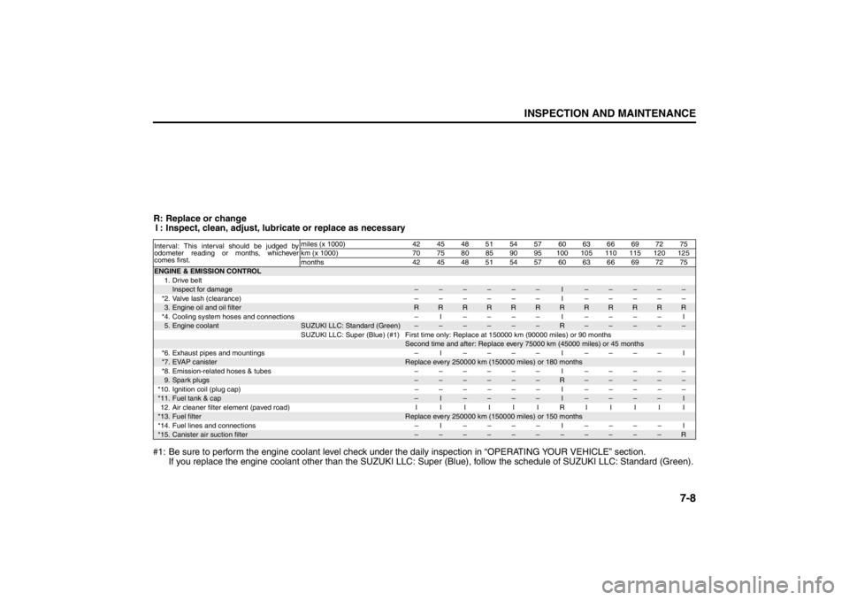 SUZUKI KIZASHI 2010 1.G Owners Manual 
7-8
INSPECTION AND MAINTENANCE
57L20-03E
R: Replace or changeI : Inspect, clean, adjust, lubr icate or replace as necessary
#1: Be sure to perform the engine coolant level check under  the daily insp
