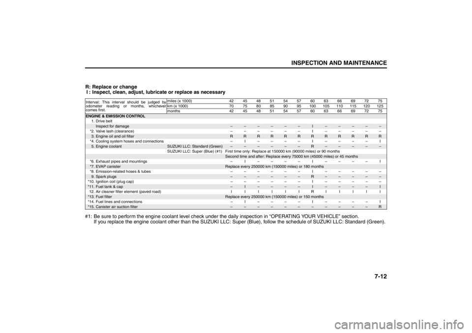 SUZUKI KIZASHI 2010 1.G Owners Manual 
7-12
INSPECTION AND MAINTENANCE
57L20-03E
R: Replace or changeI : Inspect, clean, adjust, lubr icate or replace as necessary
#1: Be sure to perform the engine coolant level check under  the daily ins