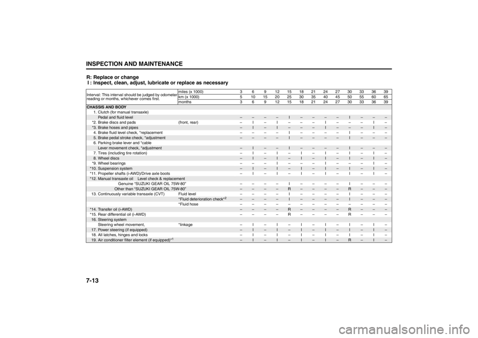 SUZUKI KIZASHI 2010 1.G User Guide 
7-13INSPECTION AND MAINTENANCE
57L20-03E
R: Replace or changeI : Inspect, clean, adjust, lubr icate or replace as necessaryInterval: This interval should be judged by odometer
reading or months, whic