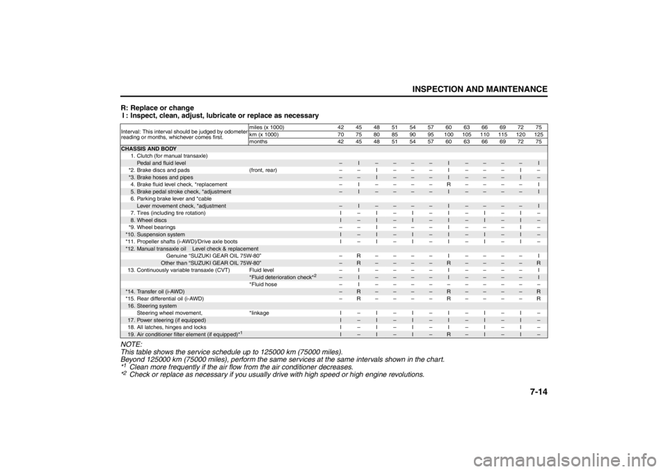 SUZUKI KIZASHI 2010 1.G Owners Manual 
7-14
INSPECTION AND MAINTENANCE
57L20-03E
R: Replace or changeI : Inspect, clean, adjust, lubr icate or replace as necessary
NOTE:
This table shows the service schedule up to 125000 km (75000 miles).