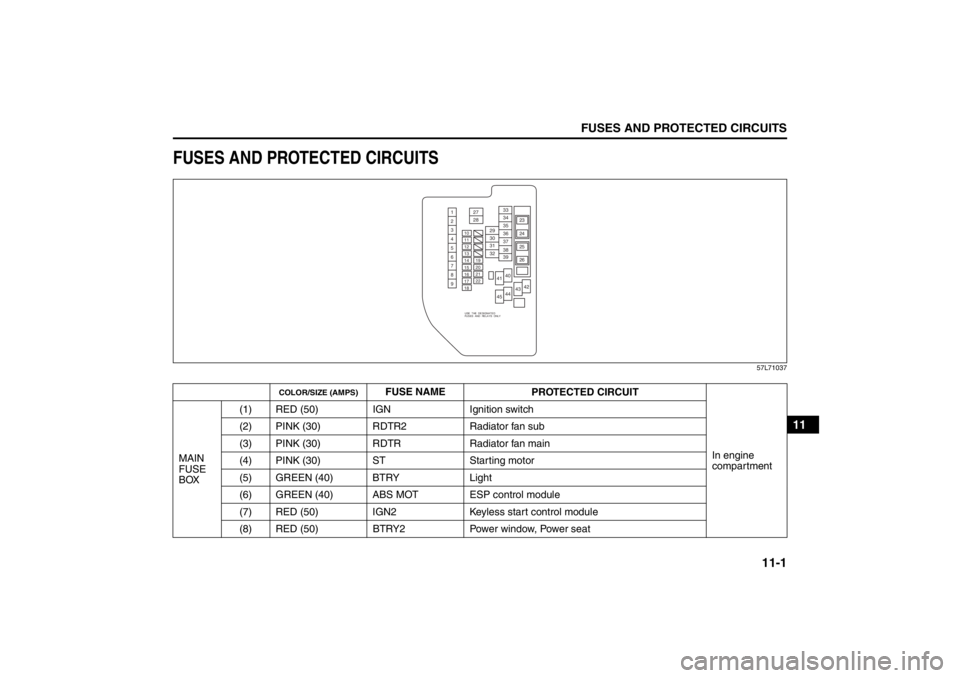 SUZUKI KIZASHI 2010 1.G User Guide 11-1
FUSES AND PROTECTED CIRCUITS
57L20-03E
11
FUSES AND PROTECTED CIRCUITS
57L71037
COLOR/SIZE (AMPS)
FUSE NAME
PROTECTED CIRCUIT
In engine 
compartment MAIN 
FUSE 
BOX(1) RED (50) IGN Ignition switc