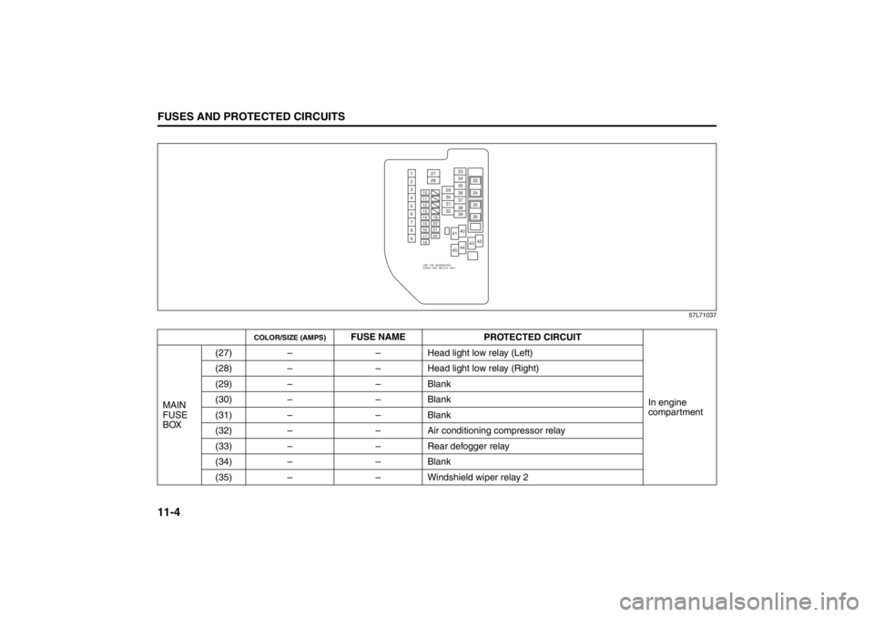SUZUKI KIZASHI 2010 1.G Owners Manual 11-4FUSES AND PROTECTED CIRCUITS
57L20-03E57L71037
COLOR/SIZE (AMPS)
FUSE NAME
PROTECTED CIRCUIT
In engine
compartment MAIN
FUSE
BOX(27) – – Head light low relay (Left)
(28) – – Head light SUZUKI KIZASHI 2010 1.G Owners Manual 11-4FUSES AND PROTECTED CIRCUITS
57L20-03E57L71037
COLOR/SIZE (AMPS)
FUSE NAME
PROTECTED CIRCUIT
In engine
compartment MAIN
FUSE
BOX(27) – – Head light low relay (Left)
(28) – – Head light