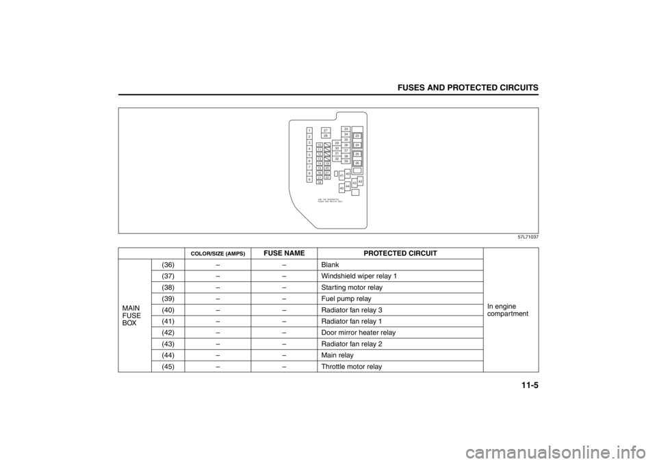 SUZUKI KIZASHI 2010 1.G Owners Manual 11-5
FUSES AND PROTECTED CIRCUITS
57L20-03E57L71037
COLOR/SIZE (AMPS)
FUSE NAME
PROTECTED CIRCUIT
In engine 
compartment MAIN 
FUSE 
BOX(36) – – Blank
(37) – – Windshield wiper relay 1
(38) �