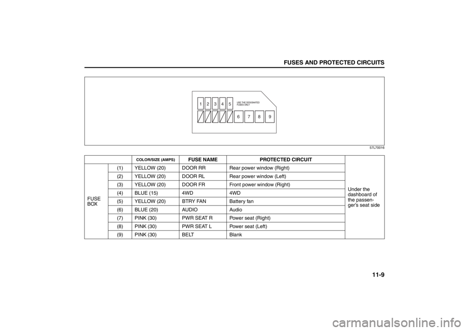 SUZUKI KIZASHI 2010 1.G User Guide 11-9
FUSES AND PROTECTED CIRCUITS
57L20-03E57L70016
COLOR/SIZE (AMPS)
FUSE NAME PROTECTED CIRCUIT
Under the 
dashboard of 
the passen-
ger’s seat side FUSE 
BOX(1) YELLOW (20) DOOR RR Rear power win