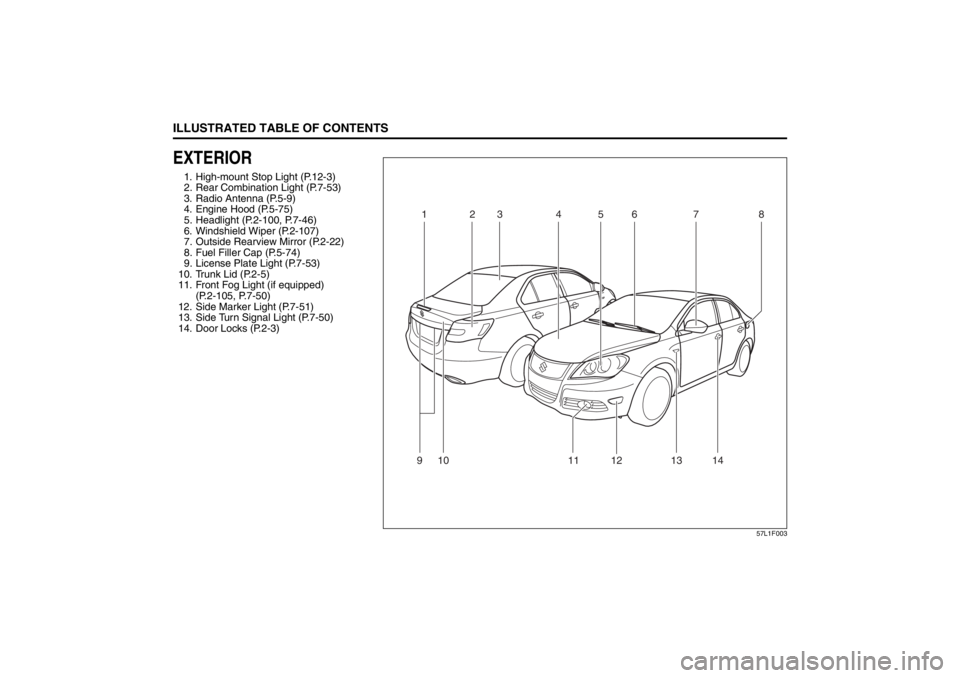 SUZUKI KIZASHI 2010 1.G Owners Manual
ILLUSTRATED TABLE OF CONTENTS
57L20-03E
EXTERIOR1. High-mount Stop Light (P.12-3)
2. Rear Combination Light (P.7-53)
3. Radio Antenna (P.5-9)
4. Engine Hood (P.5-75)
5. Headlight (P.2-100, P.7-46)
6. SUZUKI KIZASHI 2010 1.G Owners Manual
ILLUSTRATED TABLE OF CONTENTS
57L20-03E
EXTERIOR1. High-mount Stop Light (P.12-3)
2. Rear Combination Light (P.7-53)
3. Radio Antenna (P.5-9)
4. Engine Hood (P.5-75)
5. Headlight (P.2-100, P.7-46)
6.