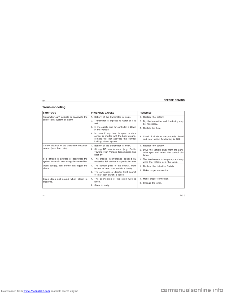 SUZUKI MARUTI 2005 1.G Owners Manual Downloaded from www.Manualslib.com manuals search engine 2383K
BEFORE DRIVING
4-11
SYMPTOMS
Transmitter cant activate or deactivate the
center lock system or alarm
Control distance of the transmitter