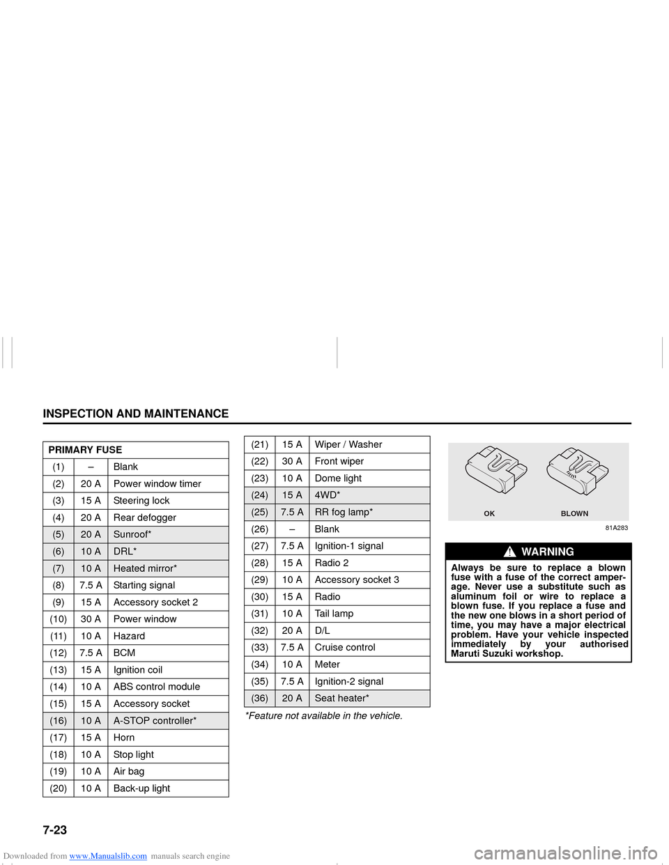 SUZUKI NEXA 2015 1.G Owners Manual Downloaded from www.Manualslib.com manuals search engine 7-23INSPECTION AND MAINTENANCE
64MS0-74E
*Feature not available in the vehicle.
81A283
PRIMARY FUSE
(1) – Blank
(2) 20 A Power window timer
(