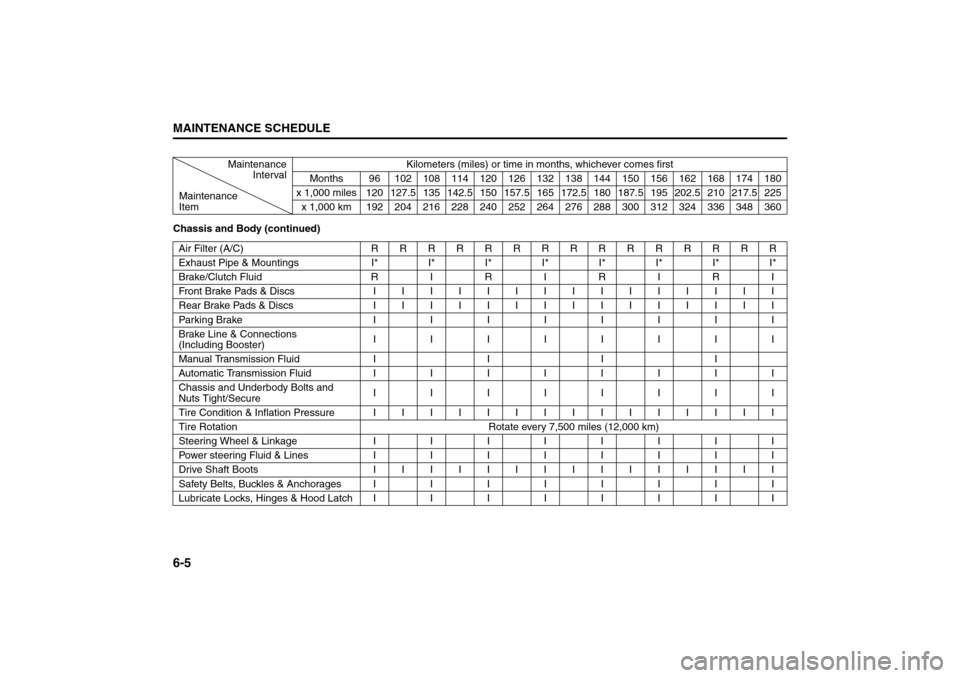 SUZUKI RENO 2008 1.G Owners Manual 6-5MAINTENANCE SCHEDULE
85Z14-03E
Chassis and Body (continued)Maintenance
IntervalKilometers (miles) or time in months, whichever comes first
Months 96 102 108 114 120 126 132 138 144 150 156 162 168 