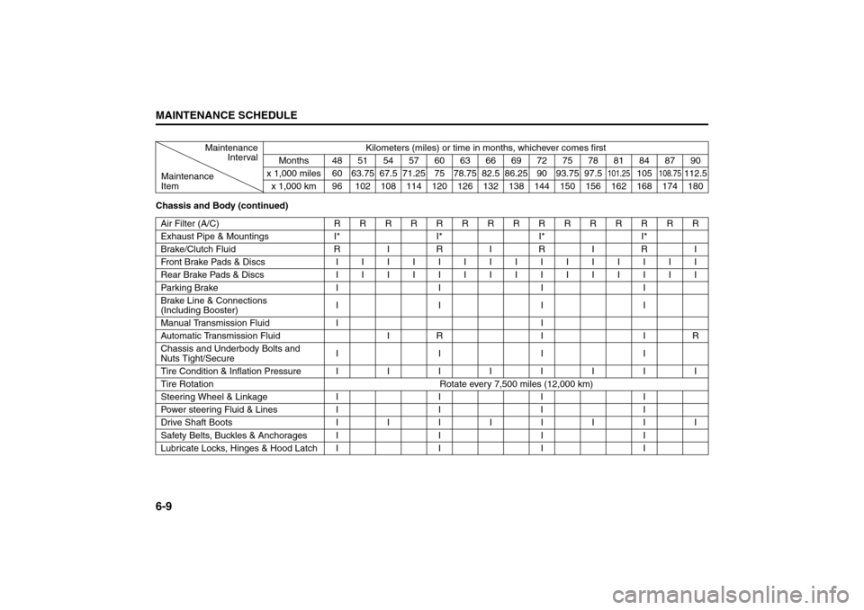 SUZUKI RENO 2008 1.G Owners Manual 6-9MAINTENANCE SCHEDULE
85Z14-03E
Chassis and Body (continued)Maintenance
IntervalKilometers (miles) or time in months, whichever comes first
Months 48 51 54 57 60 63 66 69 72 75 78 81 84 87 90
Mainte