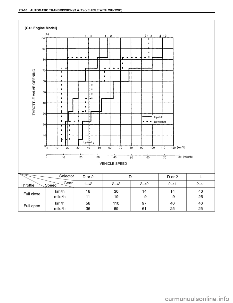 SUZUKI SWIFT 2000 1.G SF310 Service Service Manual 7B-10 AUTOMATIC TRANSMISSION (3 A / T) (VEHICLE WITH WU-TWC)
D or 2
1→2
18
11
58
36D
2→3
30
19
11 0
693→2
14
9
97
61D or 2
2→1
14
9
40
25L
2→1
40
25
40
25 Full close
Full openkm / h
mile/h
k