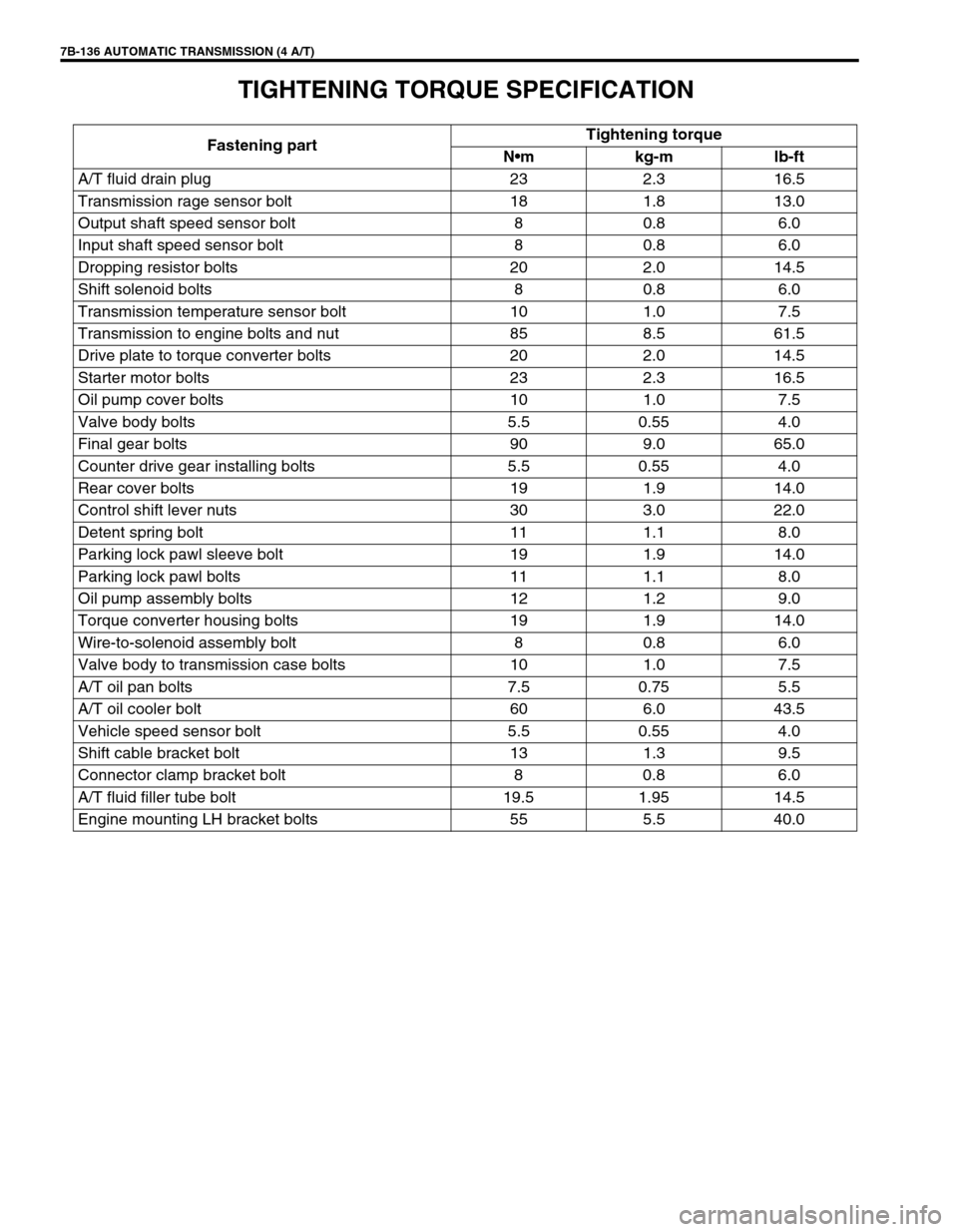 SUZUKI SWIFT 2000 1.G Transmission Service Workshop Manual 7B-136 AUTOMATIC TRANSMISSION (4 A/T)
TIGHTENING TORQUE SPECIFICATION
Fastening partTightening torque
Nm kg-m lb-ft
A/T fluid drain plug 23 2.3 16.5
Transmission rage sensor bolt 18 1.8 13.0
Output s