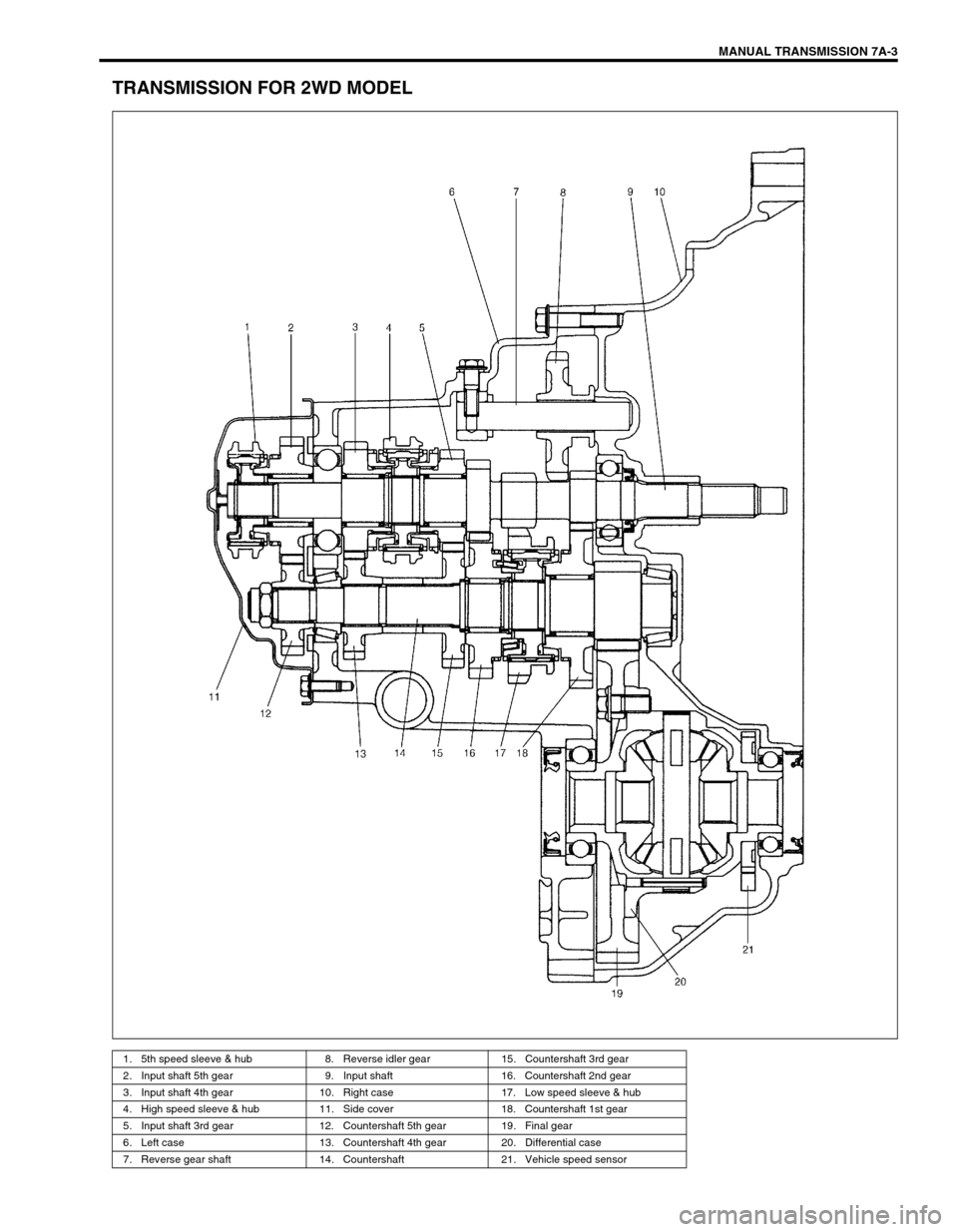 SUZUKI SWIFT 2000 1.G Transmission Service Workshop Manual MANUAL TRANSMISSION 7A-3
TRANSMISSION FOR 2WD MODEL
1. 5th speed sleeve & hub 8. Reverse idler gear 15. Countershaft 3rd gear
2. Input shaft 5th gear 9. Input shaft 16. Countershaft 2nd gear
3. Input SUZUKI SWIFT 2000 1.G Transmission Service Workshop Manual MANUAL TRANSMISSION 7A-3
TRANSMISSION FOR 2WD MODEL
1. 5th speed sleeve & hub 8. Reverse idler gear 15. Countershaft 3rd gear
2. Input shaft 5th gear 9. Input shaft 16. Countershaft 2nd gear
3. Input