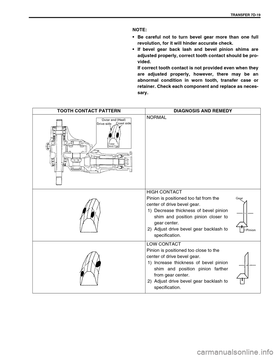 SUZUKI SWIFT 2000 1.G Transmission Service Workshop Manual TRANSFER 7D-19
NOTE:
 Be careful not to turn bevel gear more than one full
revolution, for it will hinder accurate check.
 If bevel gear back lash and bevel pinion shims are
adjusted properly, corre