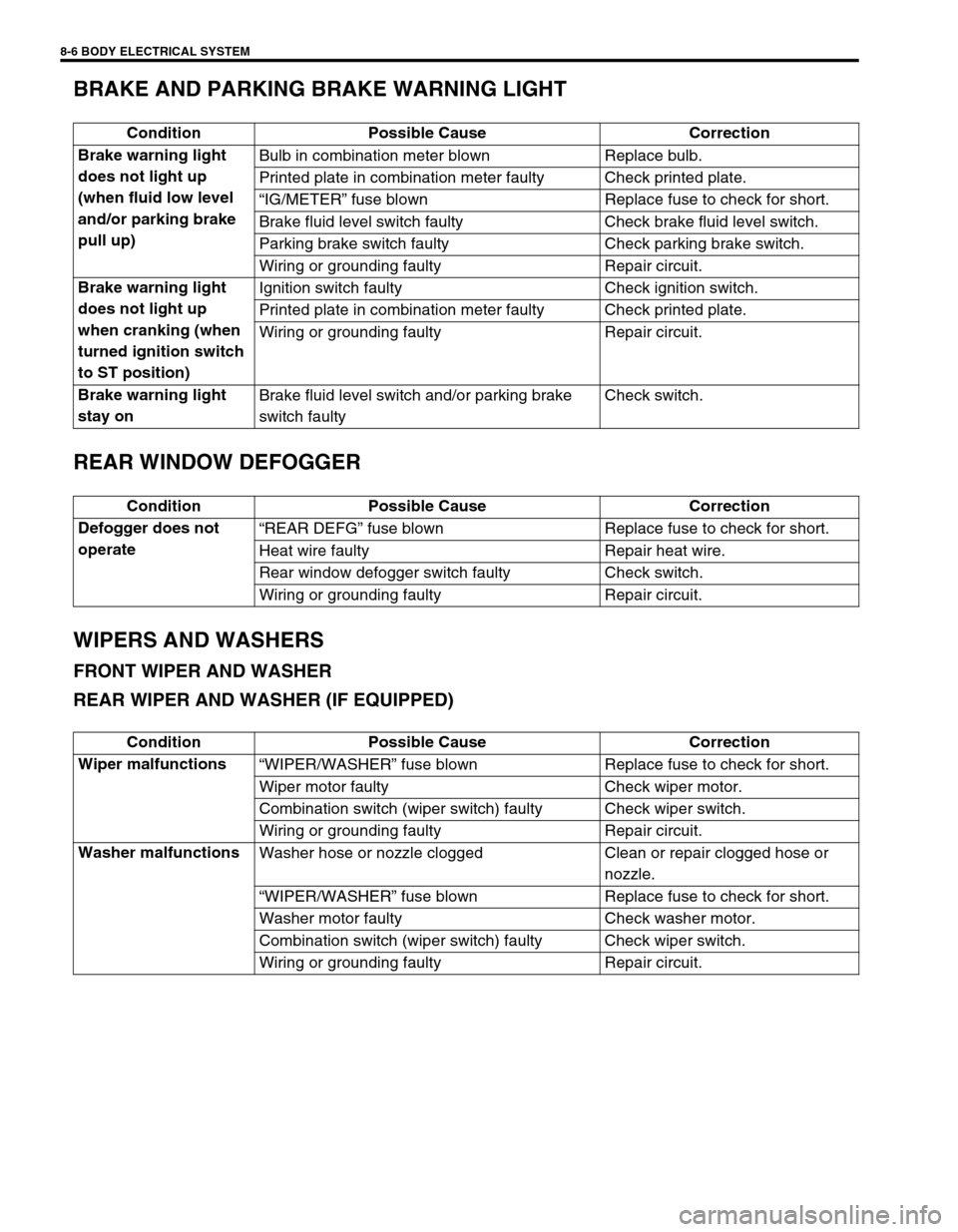SUZUKI SWIFT 2000 1.G Transmission Service Workshop Manual 8-6 BODY ELECTRICAL SYSTEM
BRAKE AND PARKING BRAKE WARNING LIGHT
REAR WINDOW DEFOGGER
WIPERS AND WASHERS
FRONT WIPER AND WASHER
REAR WIPER AND WASHER (IF EQUIPPED)
Condition Possible Cause Correction
