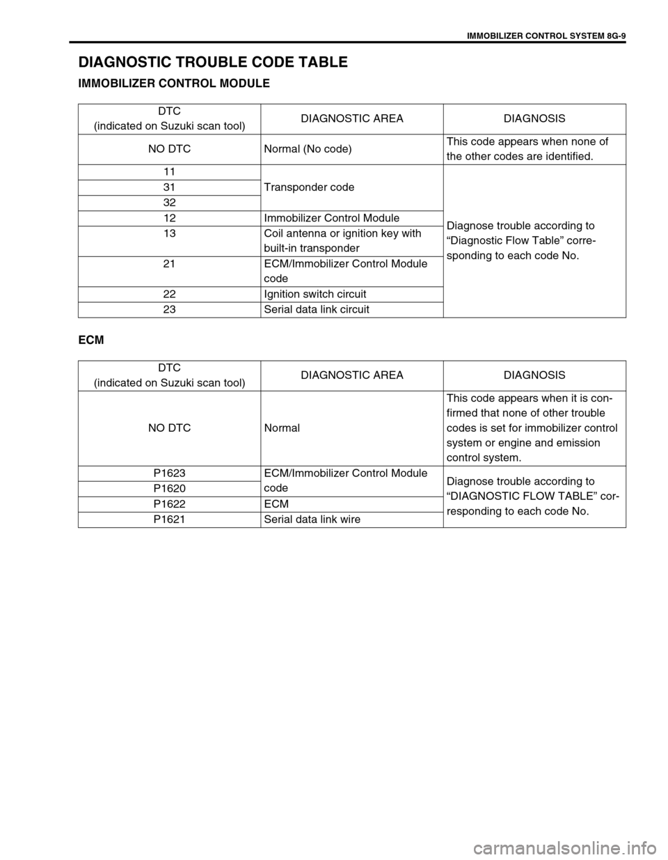 SUZUKI SWIFT 2000 1.G Transmission Service Workshop Manual IMMOBILIZER CONTROL SYSTEM 8G-9
DIAGNOSTIC TROUBLE CODE TABLE
IMMOBILIZER CONTROL MODULE
ECM
DTC
(indicated on Suzuki scan tool)DIAGNOSTIC AREA DIAGNOSIS
NO DTC Normal (No code)This code appears when SUZUKI SWIFT 2000 1.G Transmission Service Workshop Manual IMMOBILIZER CONTROL SYSTEM 8G-9
DIAGNOSTIC TROUBLE CODE TABLE
IMMOBILIZER CONTROL MODULE
ECM
DTC
(indicated on Suzuki scan tool)DIAGNOSTIC AREA DIAGNOSIS
NO DTC Normal (No code)This code appears when