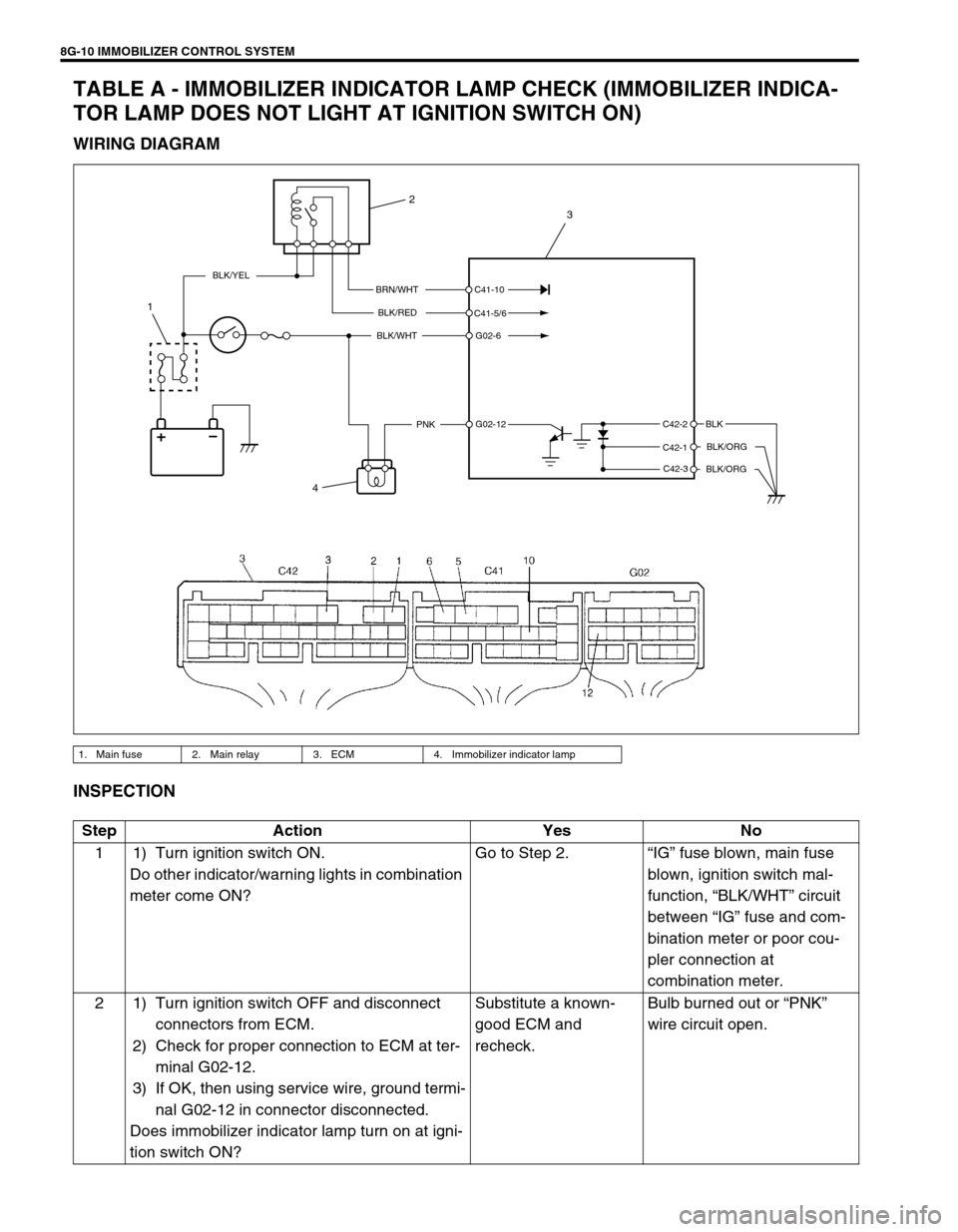 SUZUKI SWIFT 2000 1.G Transmission Service Workshop Manual 8G-10 IMMOBILIZER CONTROL SYSTEM
TABLE A - IMMOBILIZER INDICATOR LAMP CHECK (IMMOBILIZER INDICA-
TOR LAMP DOES NOT LIGHT AT IGNITION SWITCH ON)
WIRING DIAGRAM
INSPECTION
1. Main fuse 2. Main relay 3. 