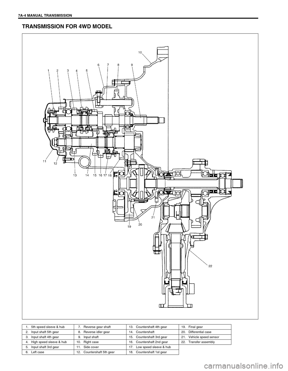 SUZUKI SWIFT 2000 1.G Transmission Service Workshop Manual 7A-4 MANUAL TRANSMISSION
TRANSMISSION FOR 4WD MODEL
1. 5th speed sleeve & hub 7. Reverse gear shaft 13. Countershaft 4th gear 19. Final gear
2. Input shaft 5th gear 8. Reverse idler gear 14. Countersh
