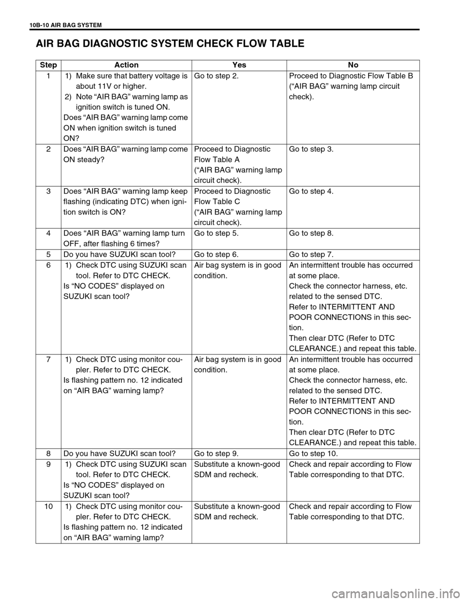 SUZUKI SWIFT 2000 1.G Transmission Service Workshop Manual 10B-10 AIR BAG SYSTEM
AIR BAG DIAGNOSTIC SYSTEM CHECK FLOW TABLE
Step Action Yes No
1 1) Make sure that battery voltage is 
about 11V or higher.
2) Note “AIR BAG” warning lamp as 
ignition switch 