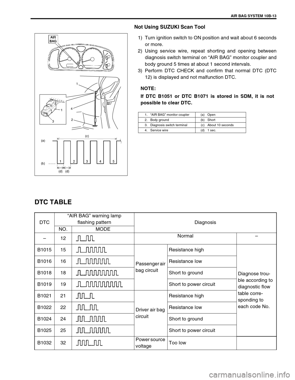 SUZUKI SWIFT 2000 1.G Transmission Service Workshop Manual AIR BAG SYSTEM 10B-13
Not Using SUZUKI Scan Tool
1) Turn ignition switch to ON position and wait about 6 seconds
or more.
2) Using service wire, repeat shorting and opening between
diagnosis switch te
