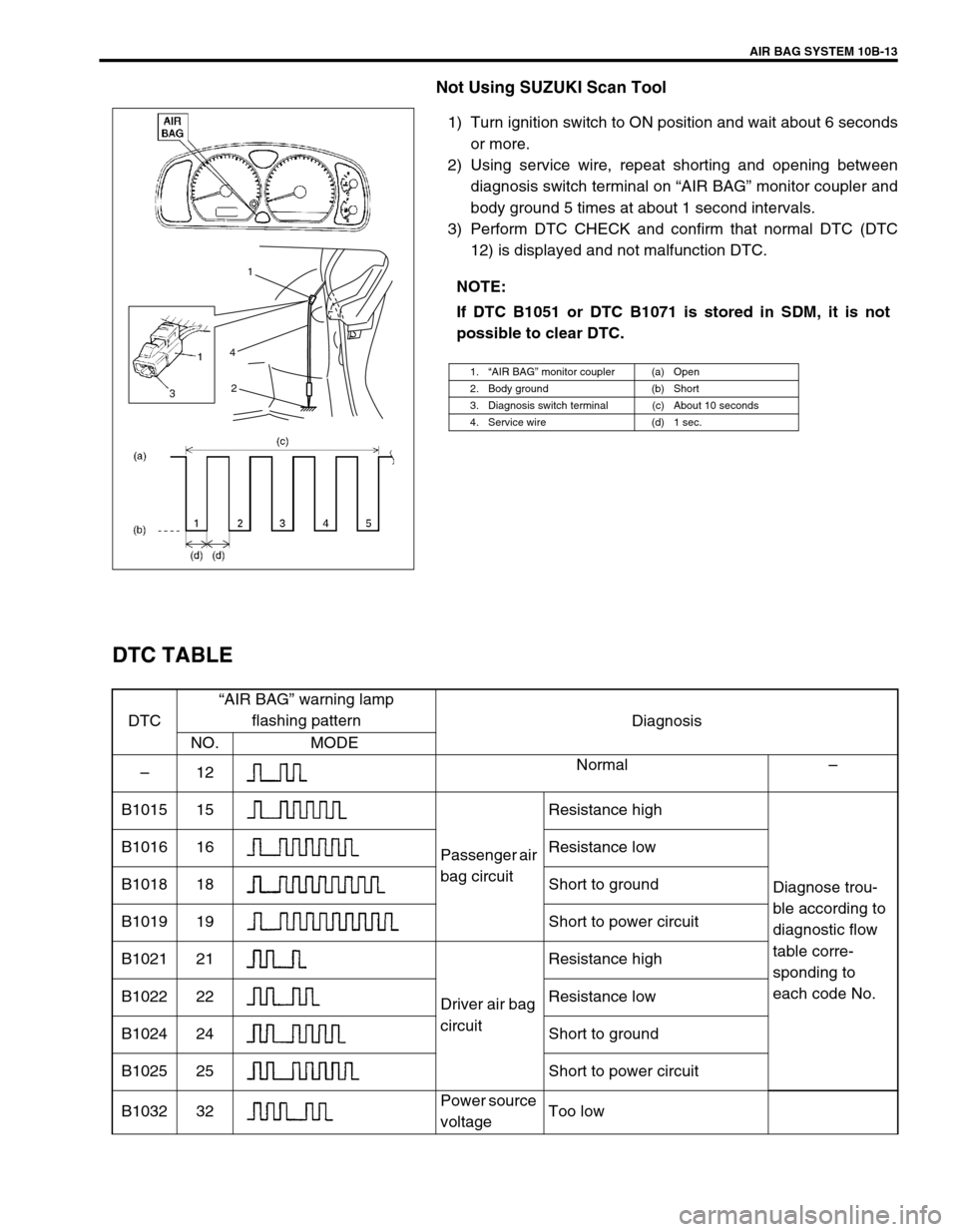 SUZUKI SWIFT 2000 1.G Transmission Service Workshop Manual AIR BAG SYSTEM 10B-13
Not Using SUZUKI Scan Tool
1) Turn ignition switch to ON position and wait about 6 seconds
or more.
2) Using service wire, repeat shorting and opening between
diagnosis switch te SUZUKI SWIFT 2000 1.G Transmission Service Workshop Manual AIR BAG SYSTEM 10B-13
Not Using SUZUKI Scan Tool
1) Turn ignition switch to ON position and wait about 6 seconds
or more.
2) Using service wire, repeat shorting and opening between
diagnosis switch te