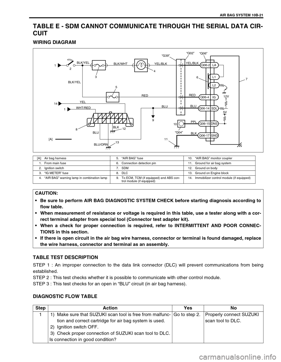 SUZUKI SWIFT 2000 1.G Transmission Service Repair Manual AIR BAG SYSTEM 10B-21
TABLE E - SDM CANNOT COMMUNICATE THROUGH THE SERIAL DATA CIR-
CUIT
WIRING DIAGRAM
TABLE TEST DESCRIPTION
STEP 1 : An improper connection to the data link connector (DLC) will pre