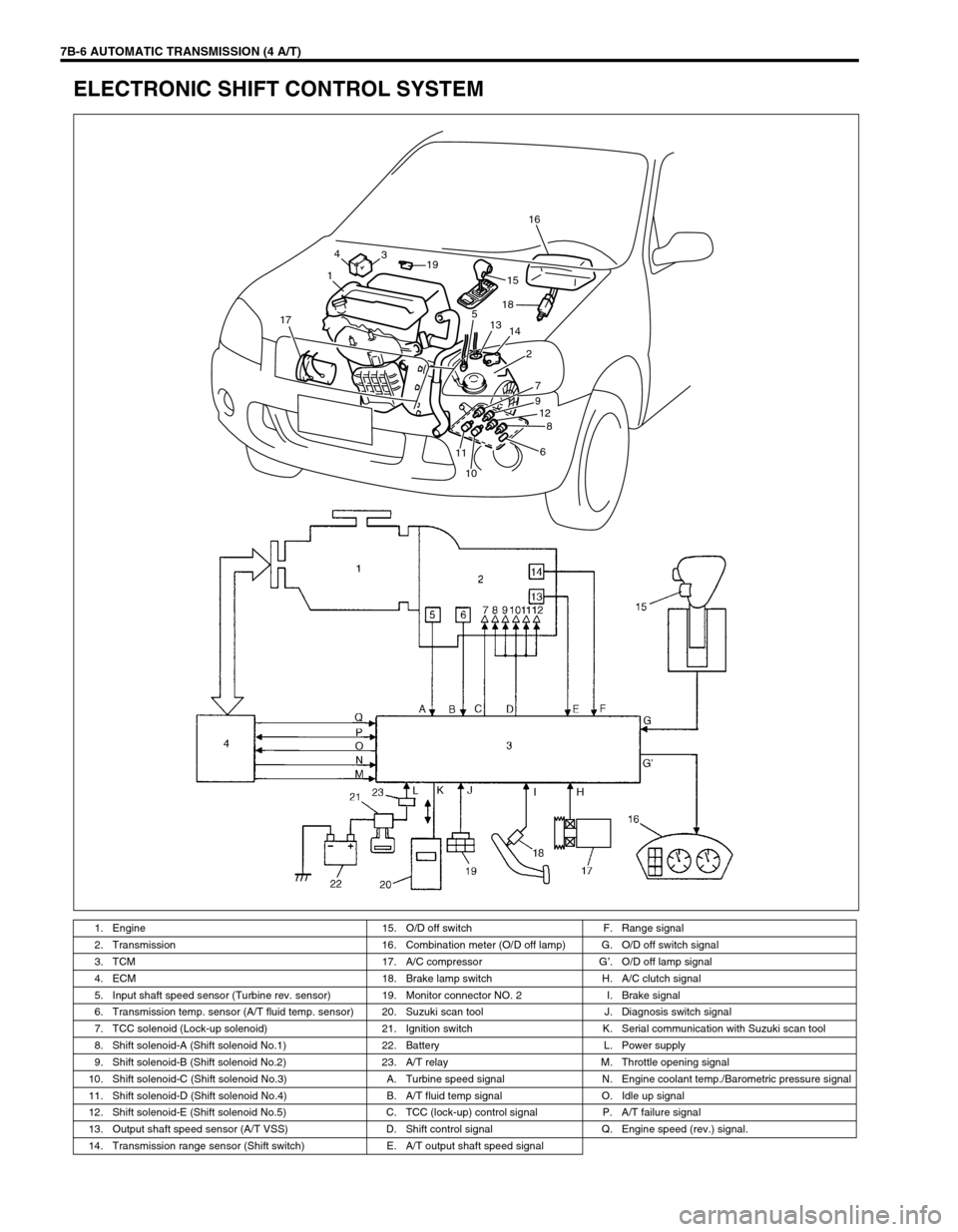 SUZUKI SWIFT 2000 1.G Transmission Service Workshop Manual 7B-6 AUTOMATIC TRANSMISSION (4 A/T)
ELECTRONIC SHIFT CONTROL SYSTEM
1. Engine  15. O/D off switch F. Range signal
2. Transmission 16. Combination meter (O/D off lamp) G. O/D off switch signal
3. TCM 1