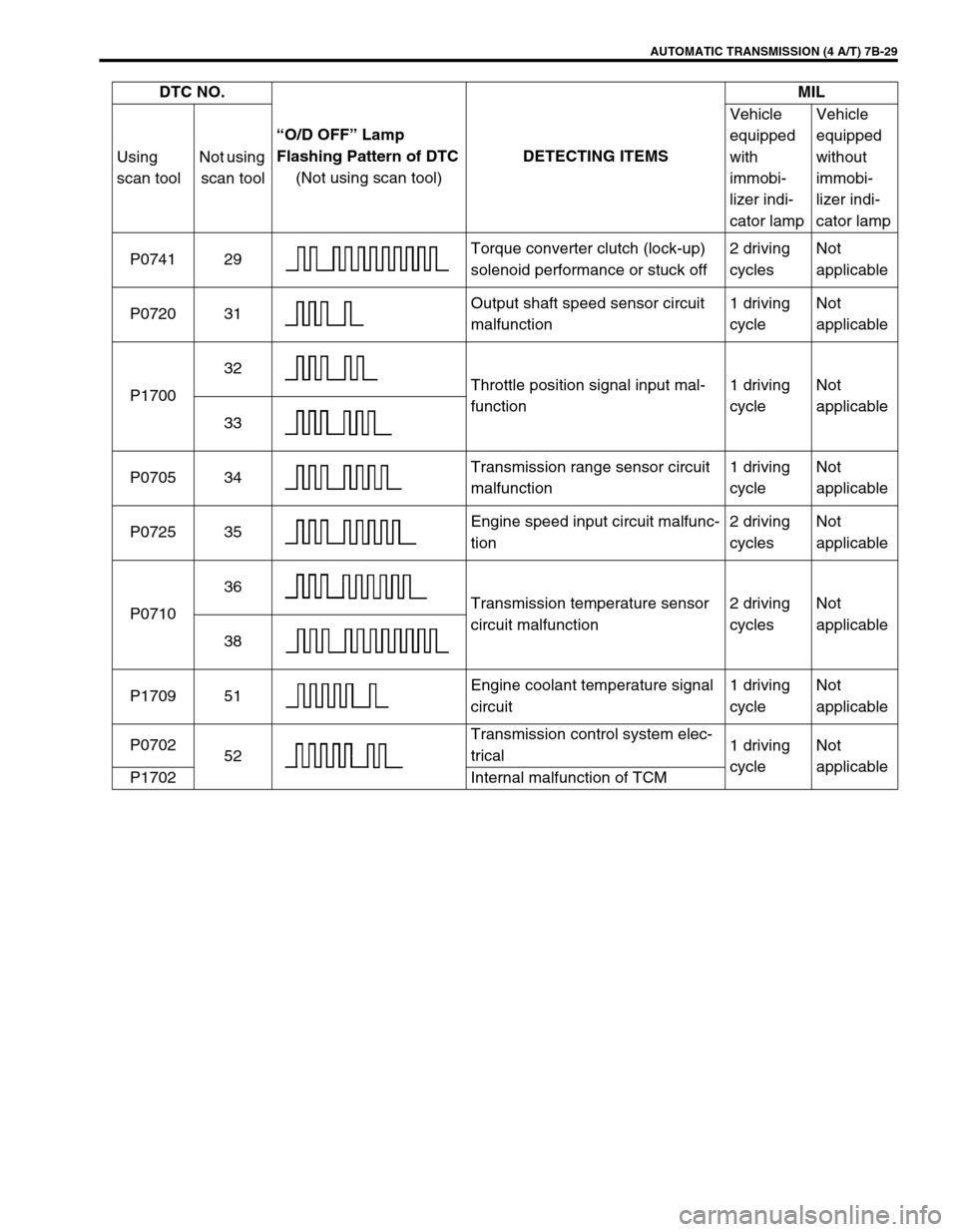 SUZUKI SWIFT 2000 1.G Transmission Service User Guide AUTOMATIC TRANSMISSION (4 A/T) 7B-29
P0741 29Torque converter clutch (lock-up) 
solenoid performance or stuck off2 driving 
cyclesNot
applicable
P0720 31Output shaft speed sensor circuit 
malfunction1