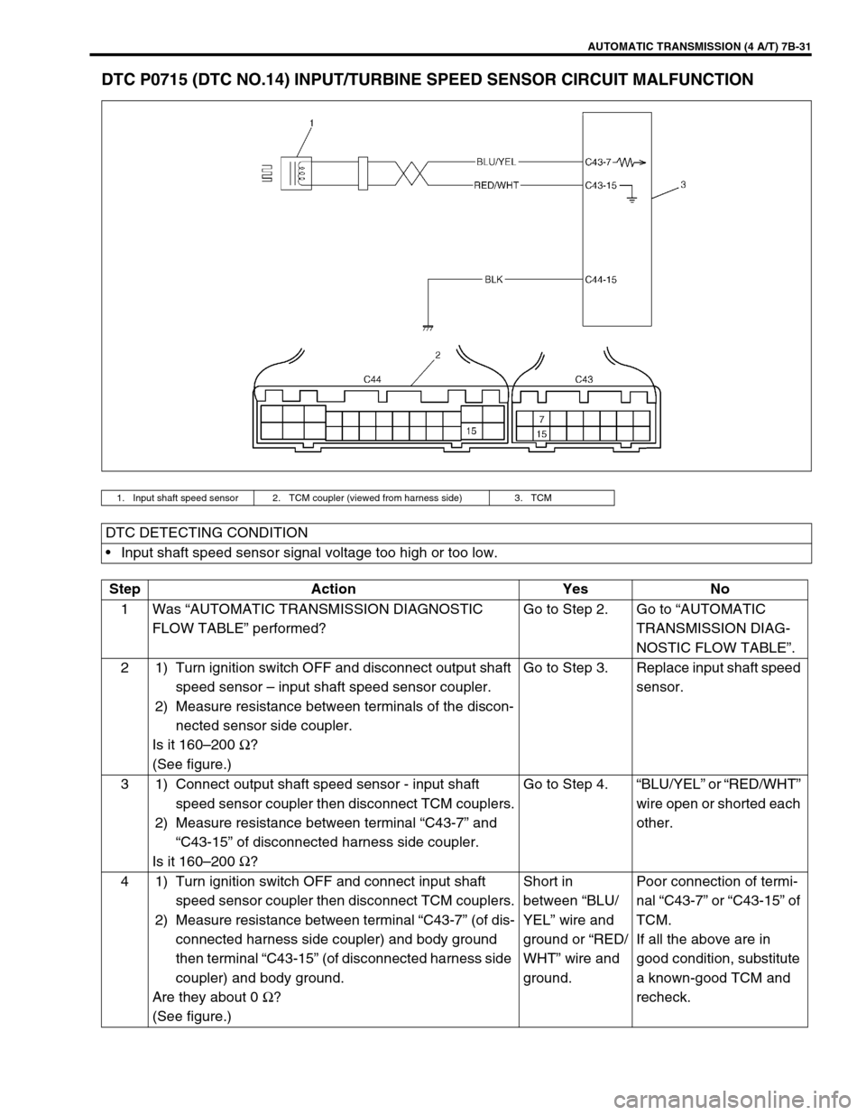 SUZUKI SWIFT 2000 1.G Transmission Service Owners Guide AUTOMATIC TRANSMISSION (4 A/T) 7B-31
DTC P0715 (DTC NO.14) INPUT/TURBINE SPEED SENSOR CIRCUIT MALFUNCTION
1. Input shaft speed sensor 2. TCM coupler (viewed from harness side) 3. TCM
DTC DETECTING CON SUZUKI SWIFT 2000 1.G Transmission Service Owners Guide AUTOMATIC TRANSMISSION (4 A/T) 7B-31
DTC P0715 (DTC NO.14) INPUT/TURBINE SPEED SENSOR CIRCUIT MALFUNCTION
1. Input shaft speed sensor 2. TCM coupler (viewed from harness side) 3. TCM
DTC DETECTING CON