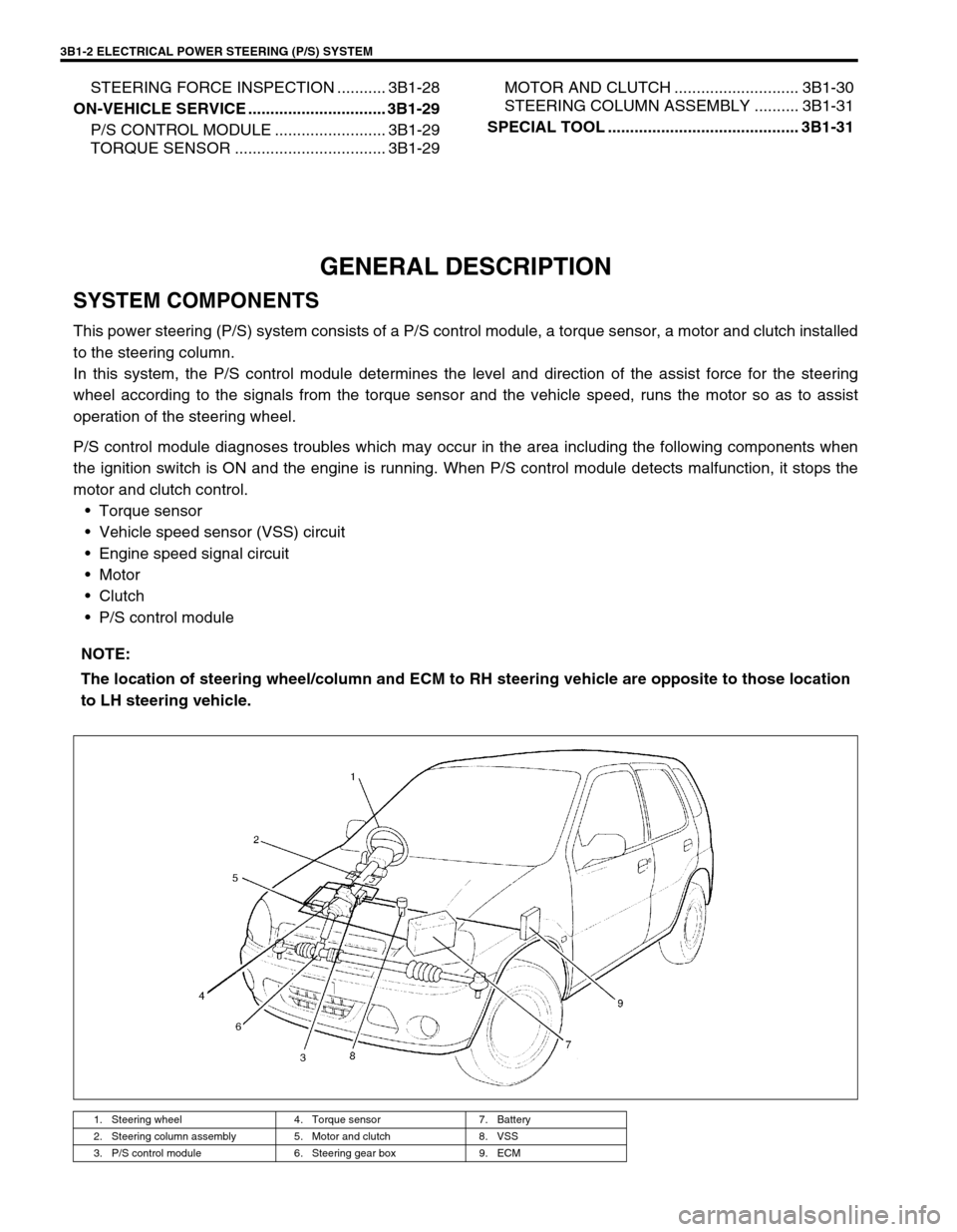 SUZUKI SWIFT 2000 1.G RG413 Service Workshop Manual 3B1-2 ELECTRICAL POWER STEERING (P/S) SYSTEM
STEERING FORCE INSPECTION ........... 3B1-28
ON-VEHICLE SERVICE ............................... 3B1-29
P/S CONTROL MODULE ......................... 3B1-29
