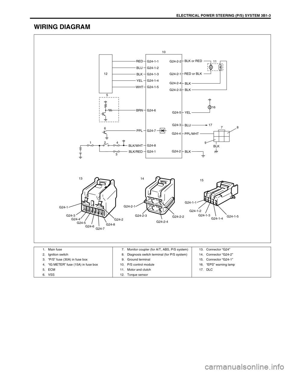 SUZUKI SWIFT 2000 1.G RG413 Service Workshop Manual ELECTRICAL POWER STEERING (P/S) SYSTEM 3B1-3
WIRING DIAGRAM
BLK RED
BLK
BLK
BLU
BLK YEL BLU
BLK
YEL
WHT
BRN
PPLBLK/WHT
BLK/RED
PPL/WHTBLK or RED
RED or BLK G24-1-1 G24-2-2
G24-2-1
G24-2-4
G24-2-3
G24- SUZUKI SWIFT 2000 1.G RG413 Service Workshop Manual ELECTRICAL POWER STEERING (P/S) SYSTEM 3B1-3
WIRING DIAGRAM
BLK RED
BLK
BLK
BLU
BLK YEL BLU
BLK
YEL
WHT
BRN
PPLBLK/WHT
BLK/RED
PPL/WHTBLK or RED
RED or BLK G24-1-1 G24-2-2
G24-2-1
G24-2-4
G24-2-3
G24-