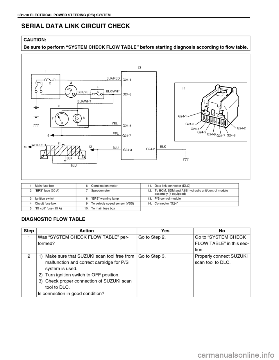 SUZUKI SWIFT 2000 1.G RG413 Service Workshop Manual 3B1-10 ELECTRICAL POWER STEERING (P/S) SYSTEM
SERIAL DATA LINK CIRCUIT CHECK
DIAGNOSTIC FLOW TABLE
CAUTION:
Be sure to perform “SYSTEM CHECK FLOW TABLE” before starting diagnosis according to flow SUZUKI SWIFT 2000 1.G RG413 Service Workshop Manual 3B1-10 ELECTRICAL POWER STEERING (P/S) SYSTEM
SERIAL DATA LINK CIRCUIT CHECK
DIAGNOSTIC FLOW TABLE
CAUTION:
Be sure to perform “SYSTEM CHECK FLOW TABLE” before starting diagnosis according to flow