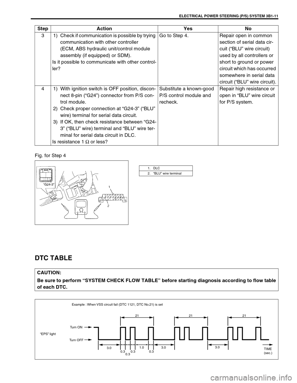 SUZUKI SWIFT 2000 1.G RG413 Service User Guide ELECTRICAL POWER STEERING (P/S) SYSTEM 3B1-11
Fig. for Step 4
DTC TABLE
3 1) Check if communication is possible by trying 
communication with other controller 
(ECM, ABS hydraulic unit/control module 