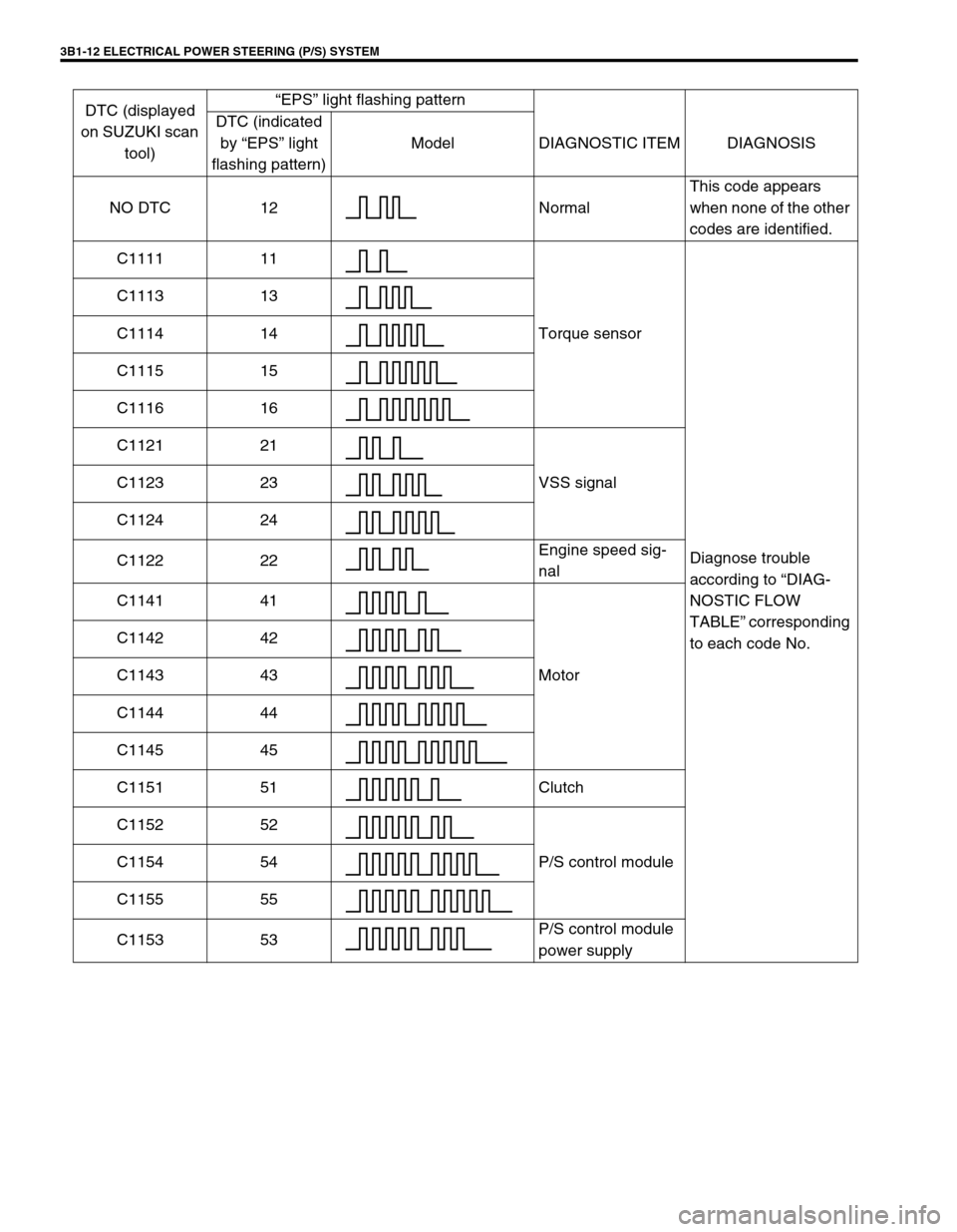 SUZUKI SWIFT 2000 1.G RG413 Service Owners Manual 3B1-12 ELECTRICAL POWER STEERING (P/S) SYSTEM
DTC (displayed 
on SUZUKI scan 
tool)“EPS” light flashing pattern
DTC (indicated 
by “EPS” light 
flashing pattern)Model DIAGNOSTIC ITEM DIAGNOSIS