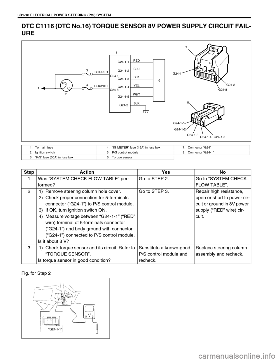 SUZUKI SWIFT 2000 1.G RG413 Service Workshop Manual 3B1-18 ELECTRICAL POWER STEERING (P/S) SYSTEM
DTC C1116 (DTC No.16) TORQUE SENSOR 8V POWER SUPPLY CIRCUIT FAIL-
URE
Fig. for Step 2
1. To main fuse 4.“IG METER” fuse (15A) in fuse box 7. Connector