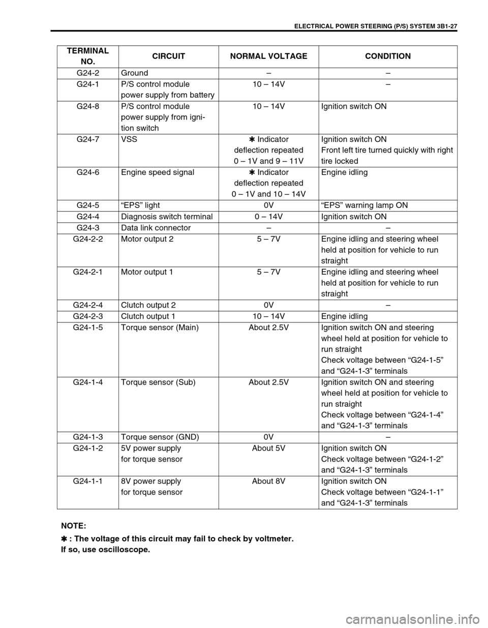 SUZUKI SWIFT 2000 1.G RG413 Service Workshop Manual ELECTRICAL POWER STEERING (P/S) SYSTEM 3B1-27
TERMINAL 
NO.CIRCUIT NORMAL VOLTAGE CONDITION
G24-2 Ground––
G24-1 P/S control module 
power supply from battery10 – 14V–
G24-8 P/S control module