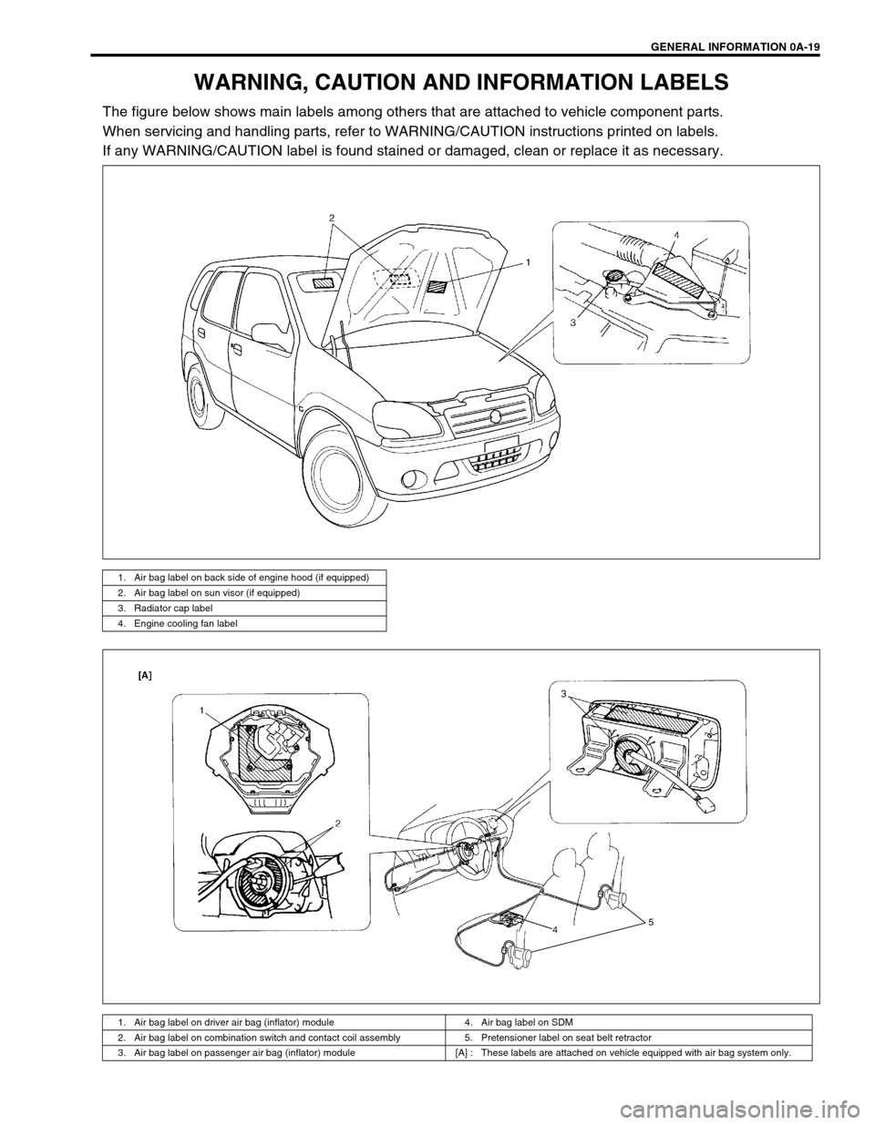 SUZUKI SWIFT 2000 1.G RG413 Service Workshop Manual GENERAL INFORMATION 0A-19
WARNING, CAUTION AND INFORMATION LABELS
The figure below shows main labels among others that are attached to vehicle component parts.
When servicing and handling parts, refer