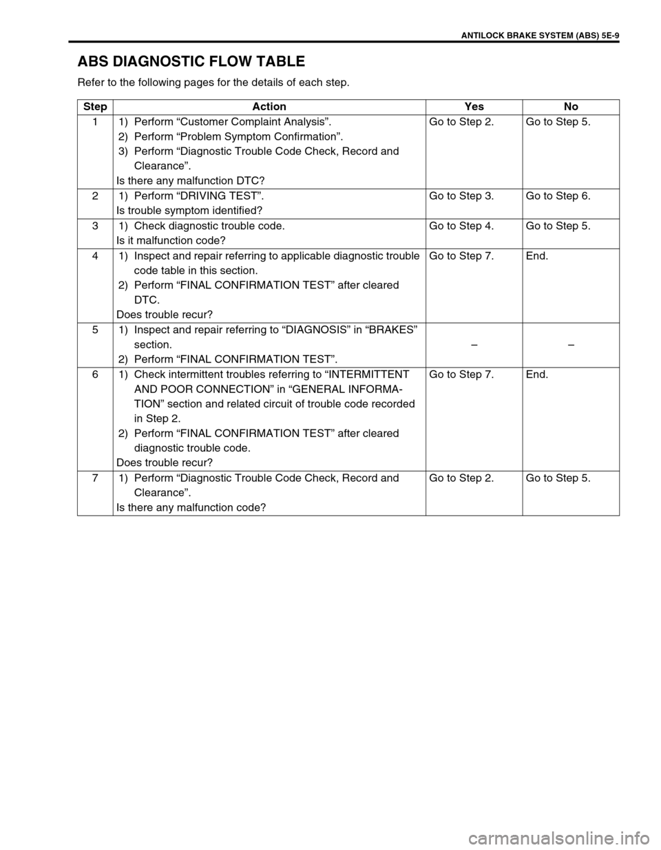 SUZUKI SWIFT 2000 1.G RG413 Service Owners Guide ANTILOCK BRAKE SYSTEM (ABS) 5E-9
ABS DIAGNOSTIC FLOW TABLE
Refer to the following pages for the details of each step.
Step Action Yes No
11)Perform “Customer Complaint Analysis”.
2) Perform “Pro