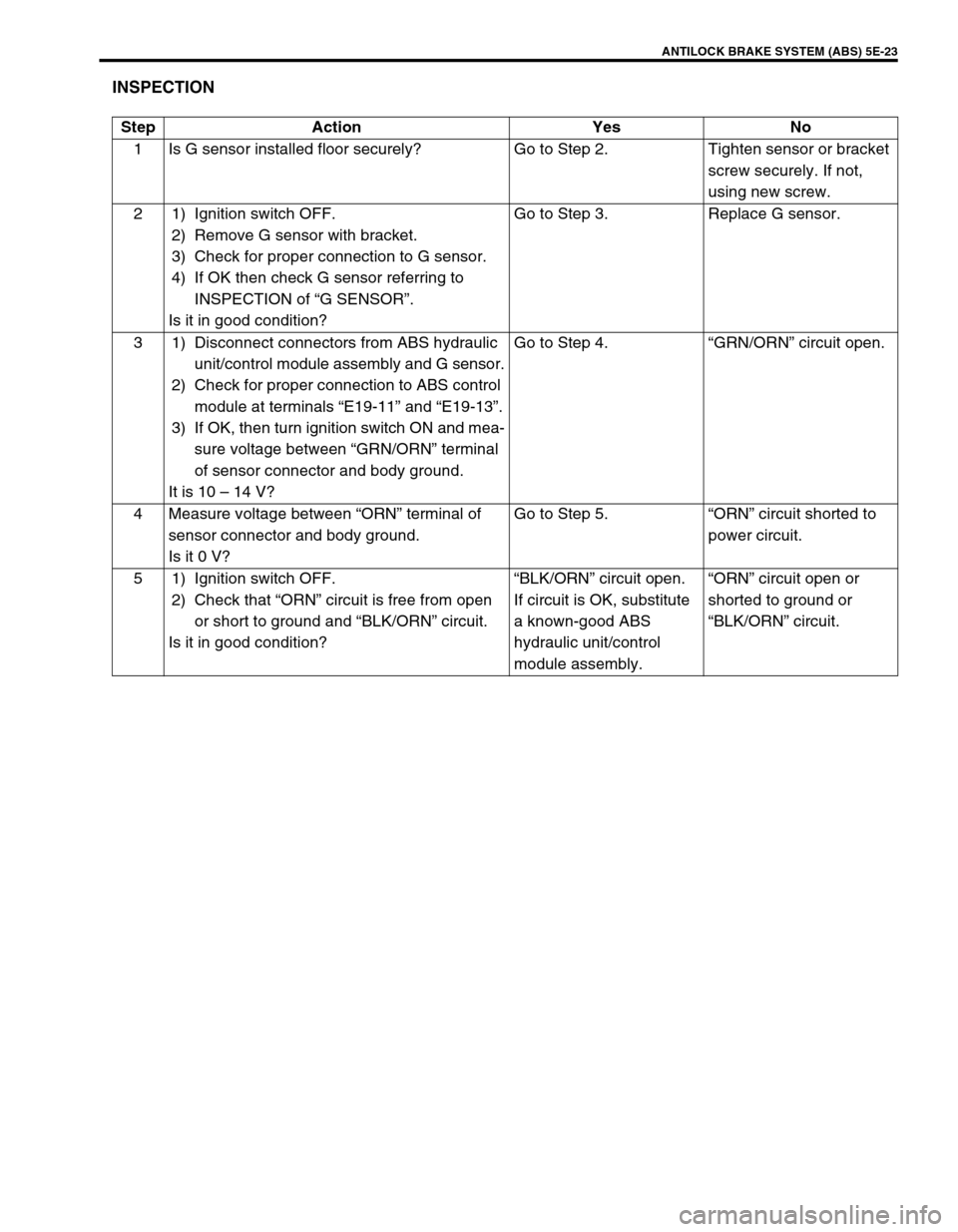 SUZUKI SWIFT 2000 1.G RG413 Service Owners Guide ANTILOCK BRAKE SYSTEM (ABS) 5E-23
INSPECTION
Step Action Yes No
1 Is G sensor installed floor securely? Go to Step 2. Tighten sensor or bracket 
screw securely. If not, 
using new screw.
2 1) Ignition