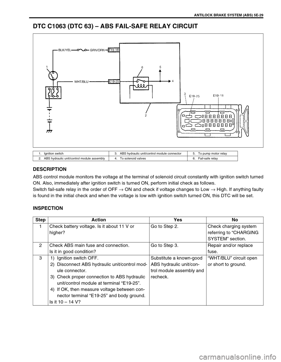 SUZUKI SWIFT 2000 1.G RG413 Service Manual PDF ANTILOCK BRAKE SYSTEM (ABS) 5E-29
DTC C1063 (DTC 63) – ABS FAIL-SAFE RELAY CIRCUIT
DESCRIPTION
ABS control module monitors the voltage at the terminal of solenoid circuit constantly with ignition sw SUZUKI SWIFT 2000 1.G RG413 Service Manual PDF ANTILOCK BRAKE SYSTEM (ABS) 5E-29
DTC C1063 (DTC 63) – ABS FAIL-SAFE RELAY CIRCUIT
DESCRIPTION
ABS control module monitors the voltage at the terminal of solenoid circuit constantly with ignition sw