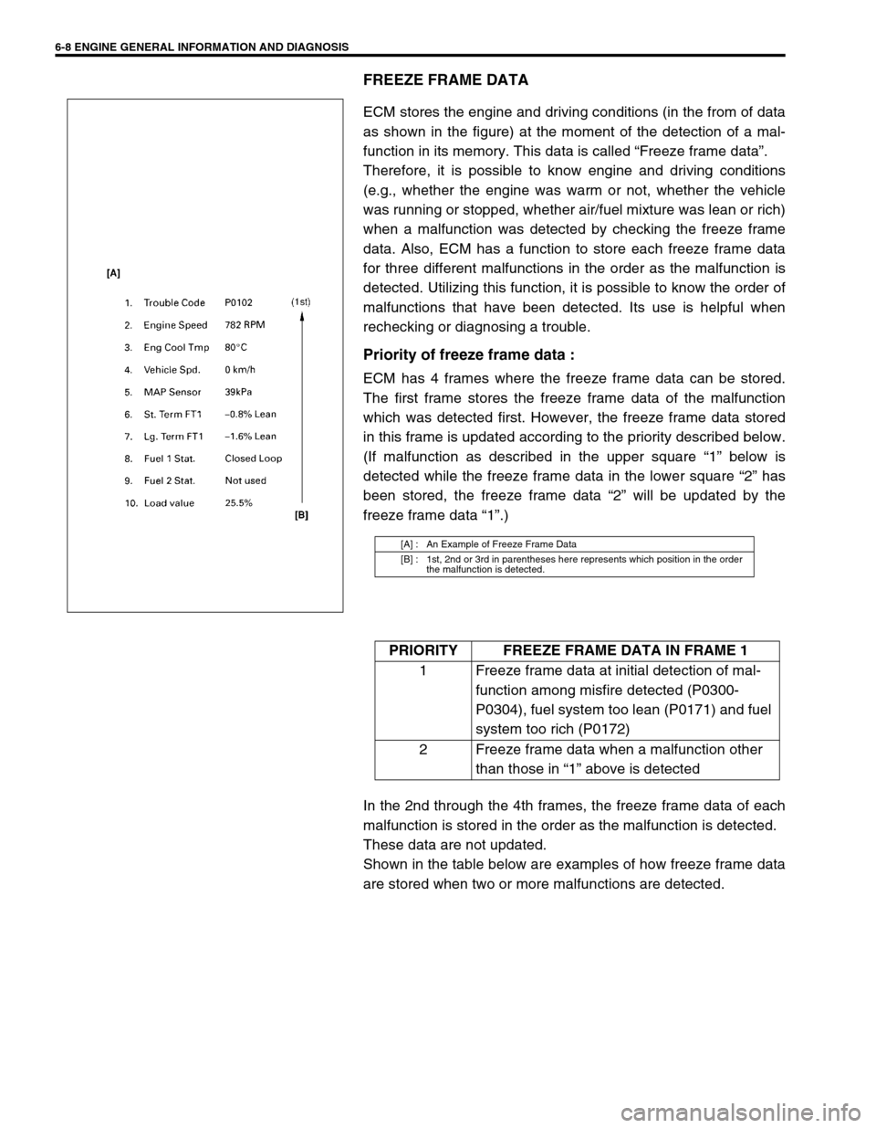 SUZUKI SWIFT 2000 1.G RG413 Service Owners Manual 6-8 ENGINE GENERAL INFORMATION AND DIAGNOSIS
FREEZE FRAME DATA
ECM stores the engine and driving conditions (in the from of data
as shown in the figure) at the moment of the detection of a mal-
functi SUZUKI SWIFT 2000 1.G RG413 Service Owners Manual 6-8 ENGINE GENERAL INFORMATION AND DIAGNOSIS
FREEZE FRAME DATA
ECM stores the engine and driving conditions (in the from of data
as shown in the figure) at the moment of the detection of a mal-
functi